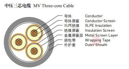 مقاومة للحريق شريط فولاذي درع MV 3 Core 4 Core XLPE Power Cables 0